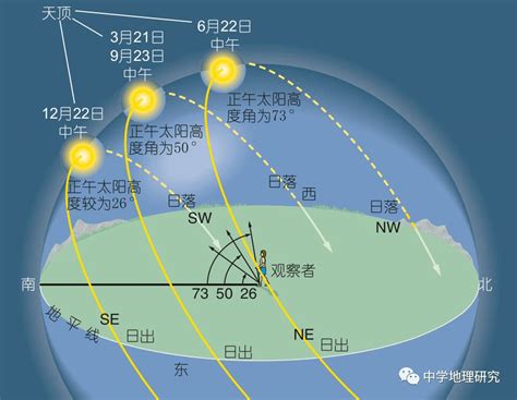 影子方位|【太阳地理】高中地理日影问题汇总，日影朝向图示大全 高考地。